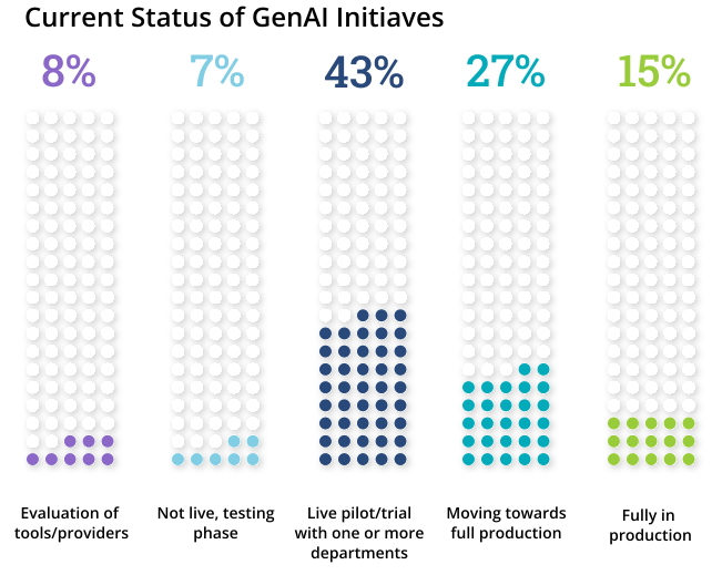 Current Status of Generative AI Initiatives Current Status of Generative AI Initiatives
