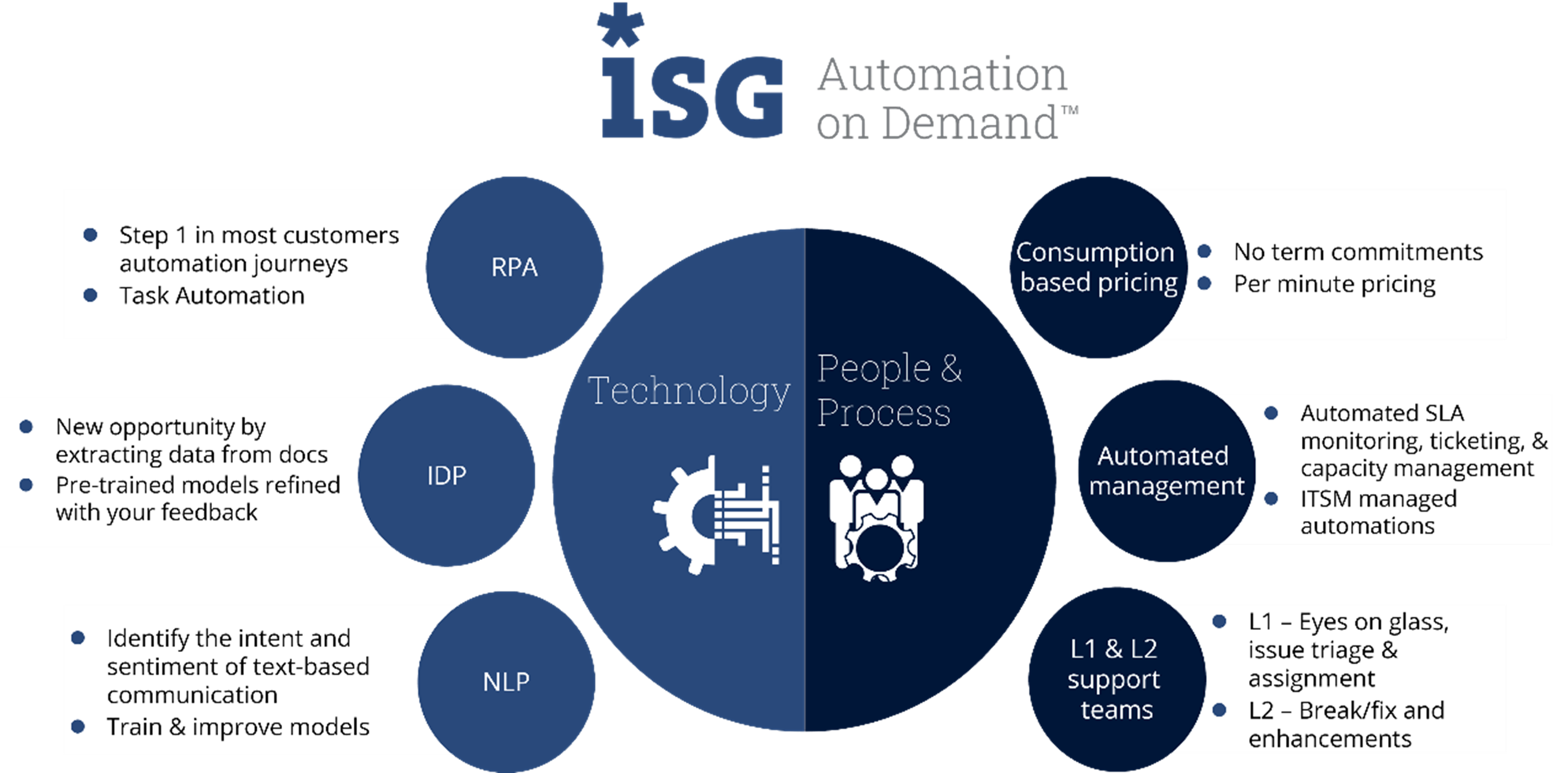 ISG-Automation-on-Demand-Key-Elements